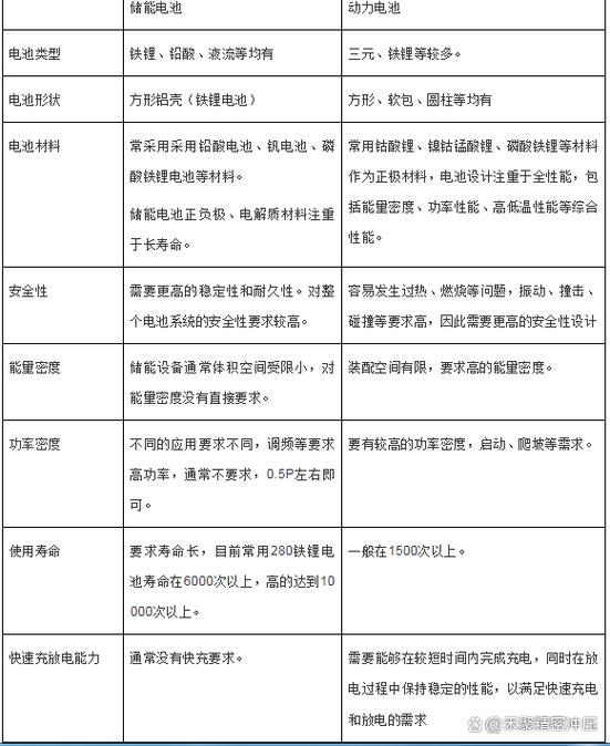 动力电池和普通电池区别