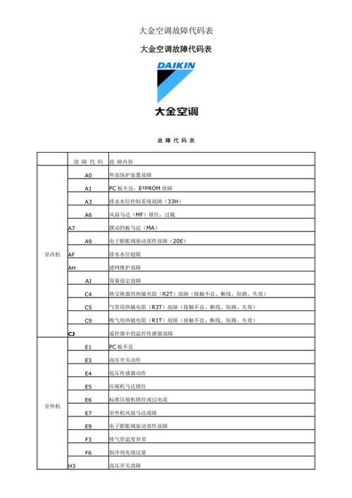 大金中央故障代码A6怎样维修