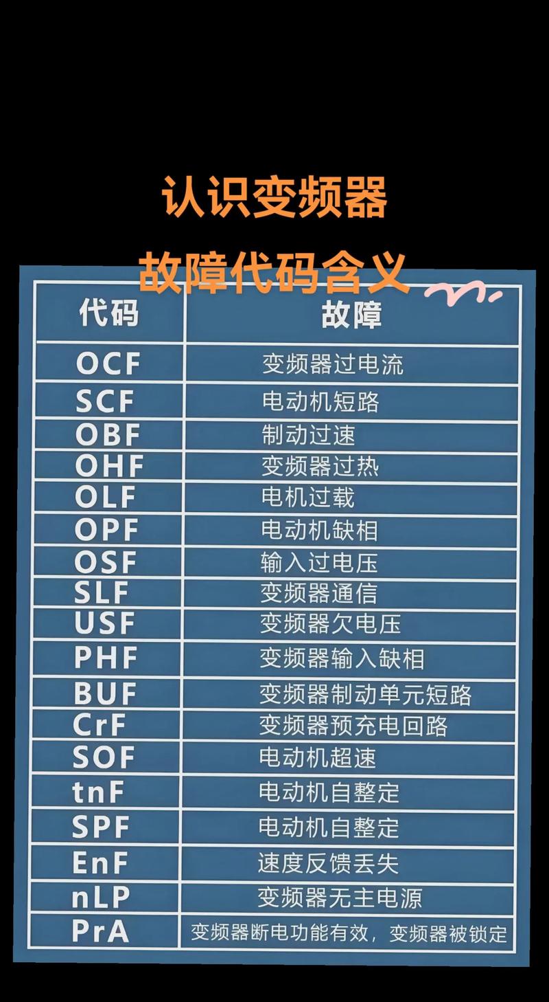 直流变频ipm故障代码是什么