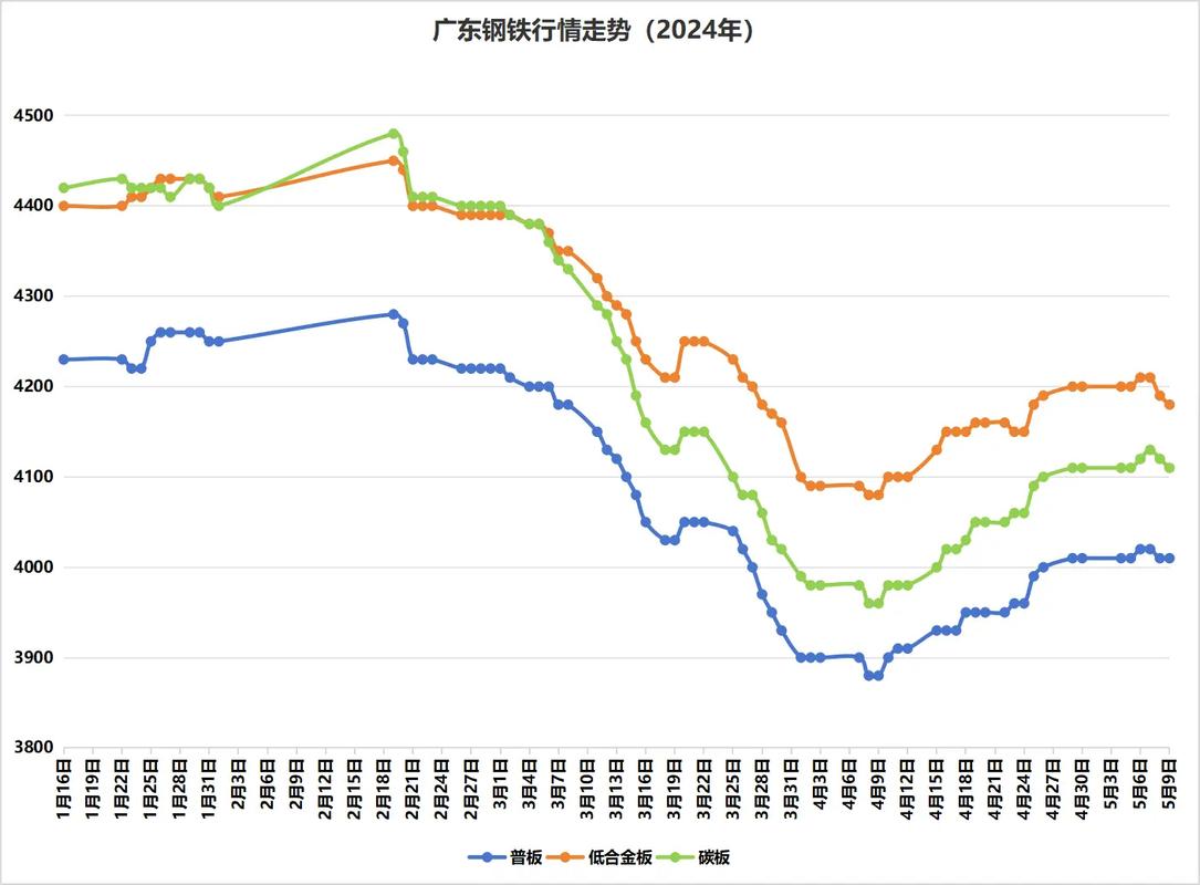广东省废铁走势图