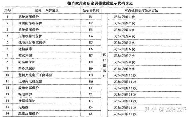 格力挂机显示fo是什么故障码