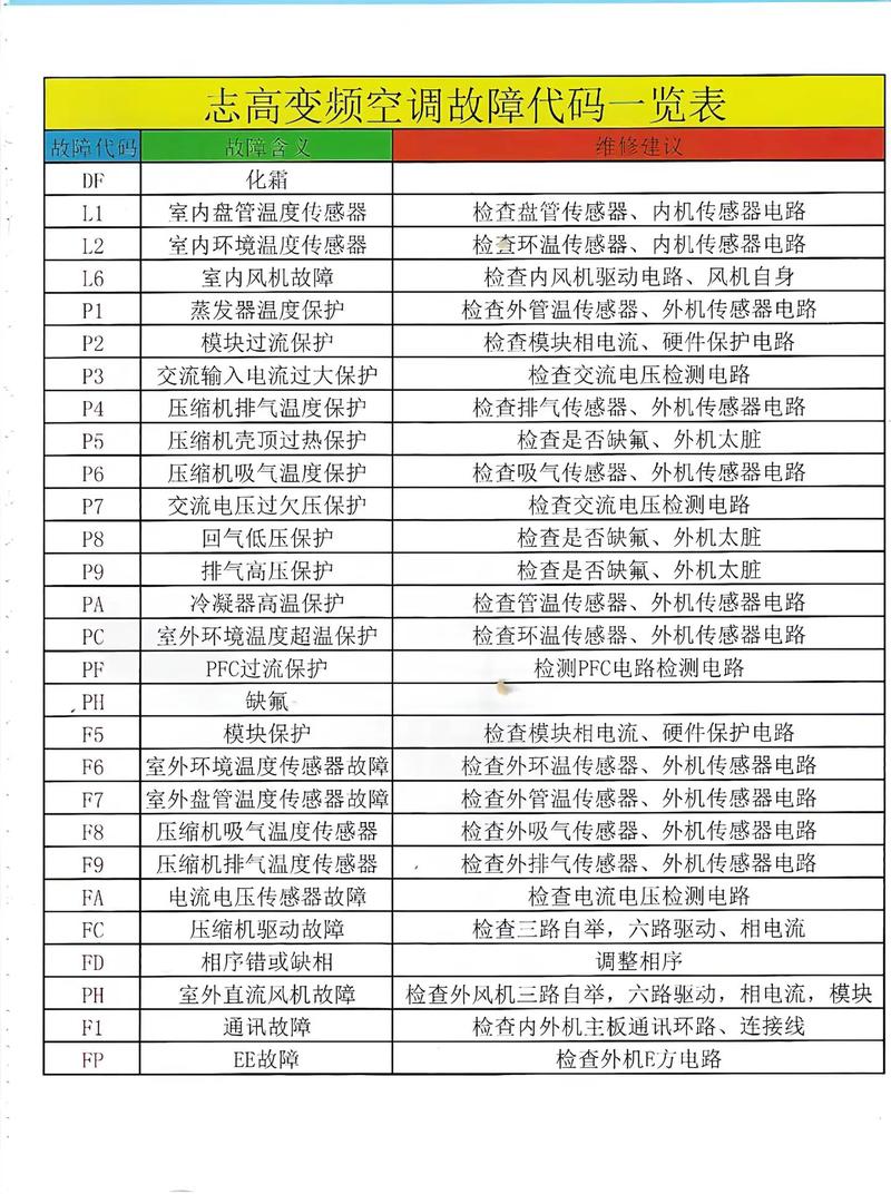 志高空调故障代码df如何取得