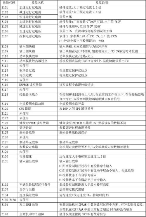 sinee变频器故障代码大全