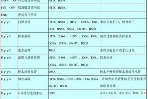 海尔kfr-50lw故障代码
