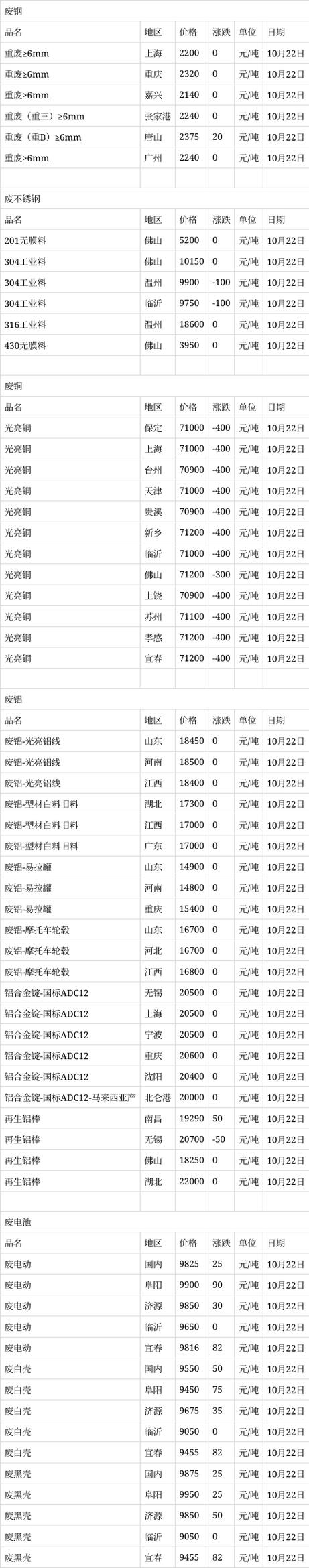全中国废铁价格表