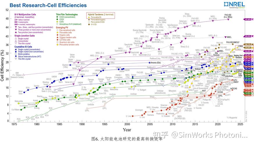 太阳能电池的发展与应用