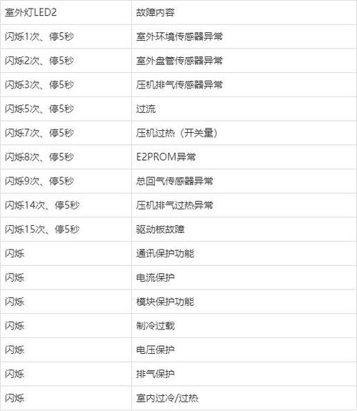 奥克斯空调故障维修代码表FR