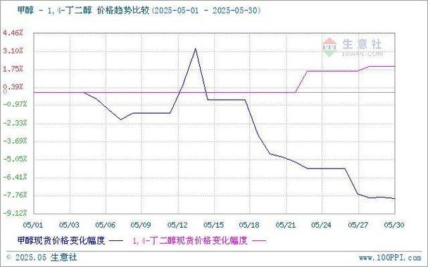 近期废铁的走势图