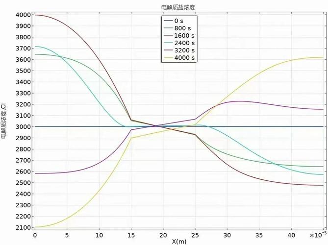锂离子电池的充放电过程