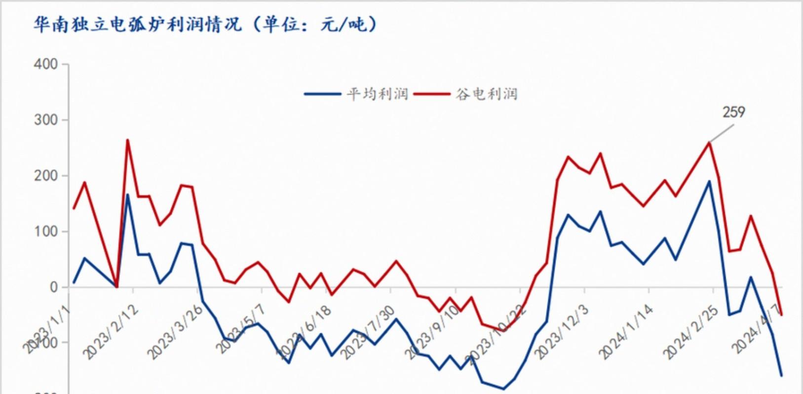 20年废铁走势图