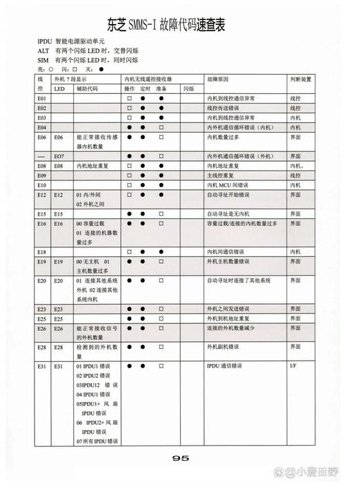 mcquay中央空调故障代码