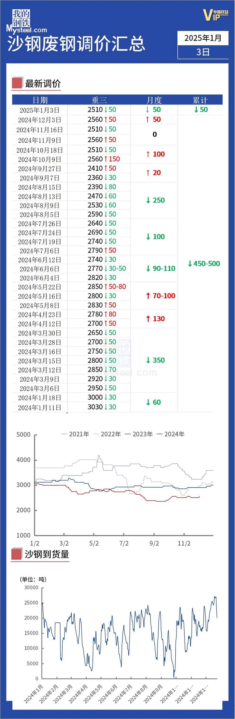 沙钢废铁今日价格