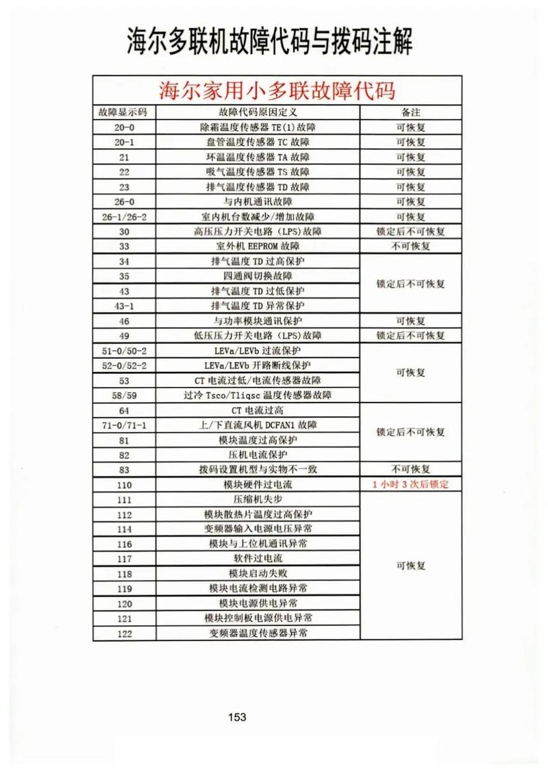 三菱重工海尔中央空调故障代码