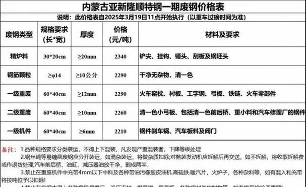 全国各地废铁价格