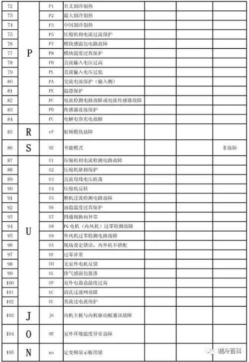 格力2P变频空调故障码F0