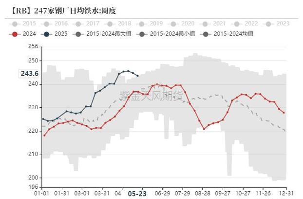 今日废铁回收走势