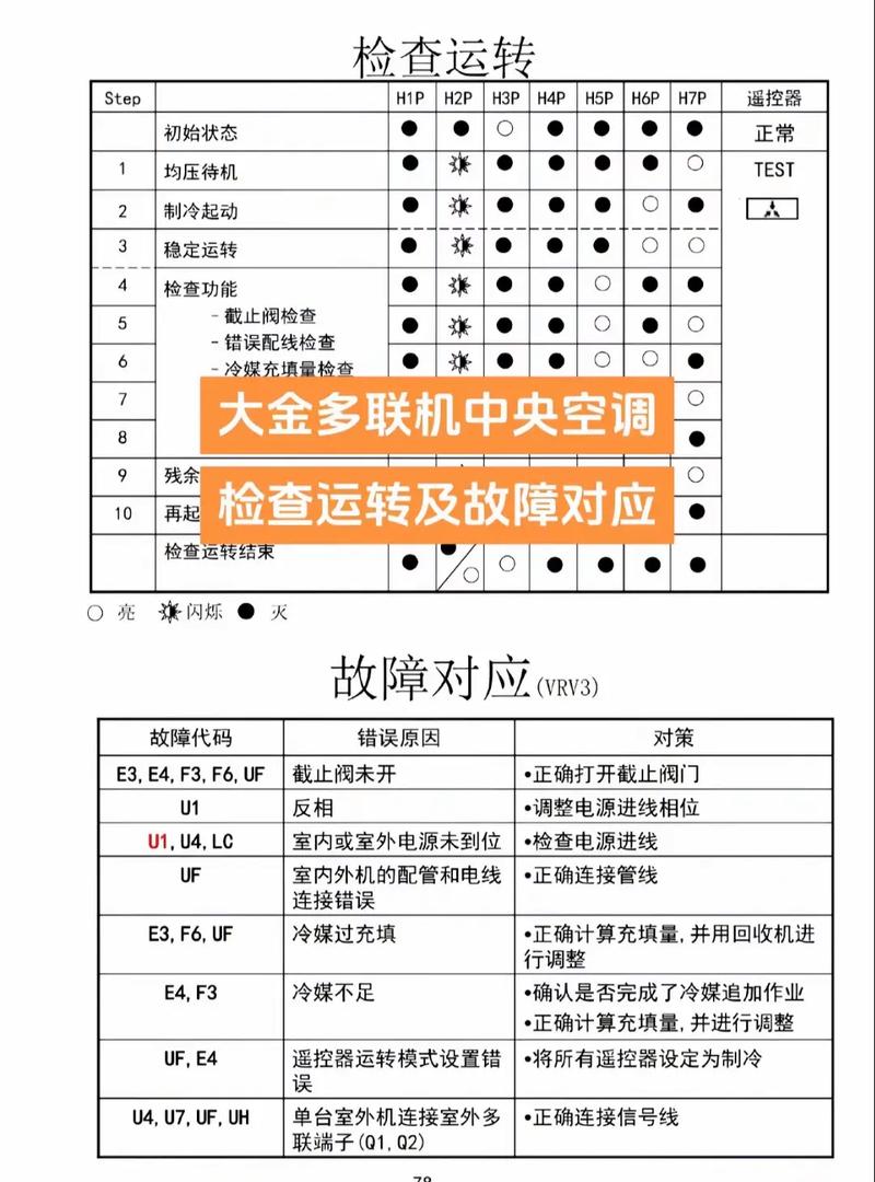 万宝路空调显示故障代码E5
